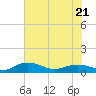Tide chart for Grahamville, Waccamaw River, South Carolina on 2023/06/21