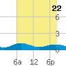 Tide chart for Grahamville, Waccamaw River, South Carolina on 2023/06/22