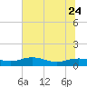 Tide chart for Grahamville, Waccamaw River, South Carolina on 2023/06/24