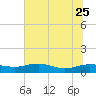 Tide chart for Grahamville, Waccamaw River, South Carolina on 2023/06/25