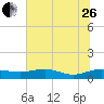 Tide chart for Grahamville, Waccamaw River, South Carolina on 2023/06/26