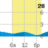 Tide chart for Grahamville, Waccamaw River, South Carolina on 2023/06/28