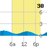 Tide chart for Grahamville, Waccamaw River, South Carolina on 2023/06/30