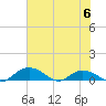 Tide chart for Grahamville, Waccamaw River, South Carolina on 2023/06/6