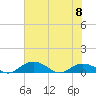 Tide chart for Grahamville, Waccamaw River, South Carolina on 2023/06/8