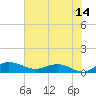 Tide chart for Grahamville, Waccamaw River, South Carolina on 2023/07/14