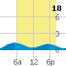 Tide chart for Grahamville, Waccamaw River, South Carolina on 2023/07/18