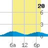 Tide chart for Grahamville, Waccamaw River, South Carolina on 2023/07/20