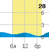 Tide chart for Grahamville, Waccamaw River, South Carolina on 2023/07/28