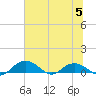 Tide chart for Grahamville, Waccamaw River, South Carolina on 2023/07/5
