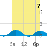 Tide chart for Grahamville, Waccamaw River, South Carolina on 2023/07/7