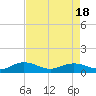 Tide chart for Grahamville, Waccamaw River, South Carolina on 2023/08/18