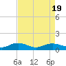 Tide chart for Grahamville, Waccamaw River, South Carolina on 2023/08/19