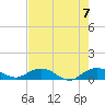 Tide chart for Grahamville, Waccamaw River, South Carolina on 2023/08/7
