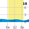 Tide chart for Grahamville, Waccamaw River, South Carolina on 2023/09/10