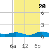 Tide chart for Grahamville, Waccamaw River, South Carolina on 2023/09/20