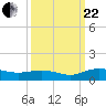 Tide chart for Grahamville, Waccamaw River, South Carolina on 2023/09/22