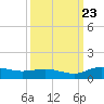 Tide chart for Grahamville, Waccamaw River, South Carolina on 2023/09/23