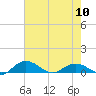 Tide chart for Grahamville, Waccamaw River, South Carolina on 2024/05/10