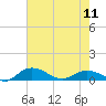 Tide chart for Grahamville, Waccamaw River, South Carolina on 2024/05/11