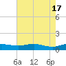 Tide chart for Grahamville, Waccamaw River, South Carolina on 2024/05/17