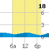 Tide chart for Grahamville, Waccamaw River, South Carolina on 2024/05/18