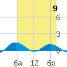 Tide chart for Grahamville, Waccamaw River, South Carolina on 2024/05/9