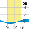 Tide chart for Grand Bay, Louisiana on 2021/01/26