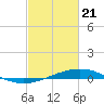 Tide chart for Grand Bay, Louisiana on 2021/02/21