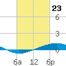 Tide chart for Grand Bay, Louisiana on 2021/02/23