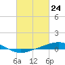 Tide chart for Grand Bay, Louisiana on 2021/02/24