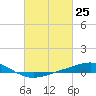 Tide chart for Grand Bay, Louisiana on 2021/02/25