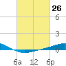 Tide chart for Grand Bay, Louisiana on 2021/02/26