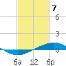 Tide chart for Grand Bay, Louisiana on 2021/02/7
