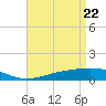 Tide chart for Grand Bay, Louisiana on 2021/04/22