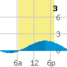 Tide chart for Grand Bay, Louisiana on 2021/04/3