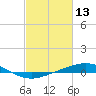 Tide chart for Grand Bay, Louisiana on 2022/02/13