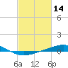 Tide chart for Grand Bay, Louisiana on 2022/02/14