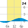 Tide chart for Grand Bay, Louisiana on 2022/02/24