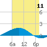 Tide chart for Grand Bay, Louisiana on 2022/07/11