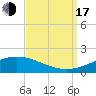 Tide chart for Grand Bay, Louisiana on 2022/09/17
