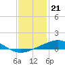 Tide chart for Grand Bay, Louisiana on 2022/12/21