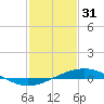 Tide chart for Grand Bay, Louisiana on 2023/01/31