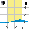 Tide chart for Grand Bay, Louisiana on 2023/02/13