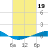 Tide chart for Grand Bay, Louisiana on 2023/02/19