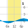 Tide chart for Grand Bay, Louisiana on 2023/02/1