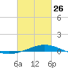 Tide chart for Grand Bay, Louisiana on 2023/02/26