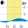 Tide chart for Grand Bay, Louisiana on 2023/02/27