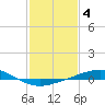 Tide chart for Grand Bay, Louisiana on 2023/02/4