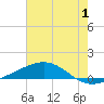 Tide chart for Grand Bay, Louisiana on 2023/07/1